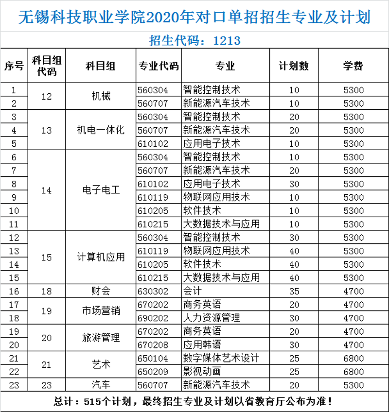无锡职业技术学院招生动态分析与解读